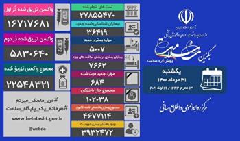 ۶۸۴ بیمار کرونا در شبانه روز گذشته جان باختند