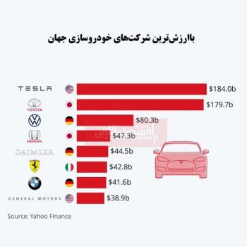 باارزش‌ترین شرکت‌های خودروسازی جهان کدامند؟