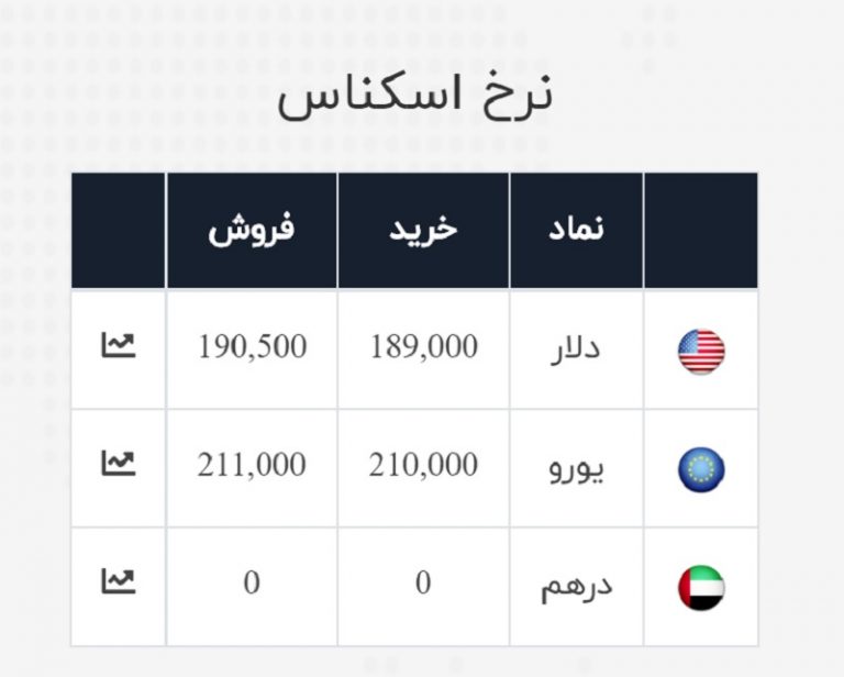 جدیدترین قیمت دلار و یورو / نرخ ارز در صرافی ملی ۹۹/۴/۹