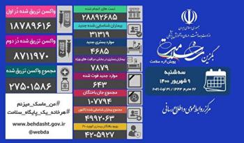مرگ ۶۴۳ بیمار کرونا؛تزریق۲۷ میلیون و۵۰۱ هزار و ۵۸۶ دُز واکسن