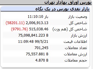 ریزش شدید بورس آغاز شد