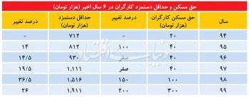 هیات دولت با افزایش حق مسکن موافقت کرد ؛ آخرین تصمیم برای حقوق کارگران