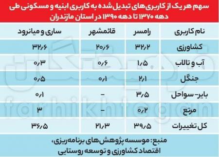 سند/یک سوم شمال ویلا شد