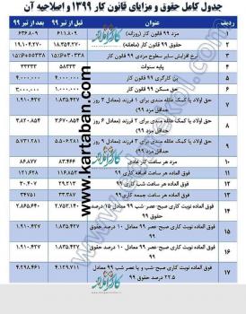 جدول کامل حقوق و مزایای قانون کار 1399 و اصلاحیه آن برای کارگران