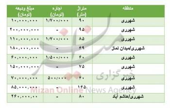 مظنه رهن و اجاره آپارتمان در شهرری