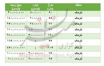 مظنه رهن و اجاره آپارتمان در نارمک + جدول